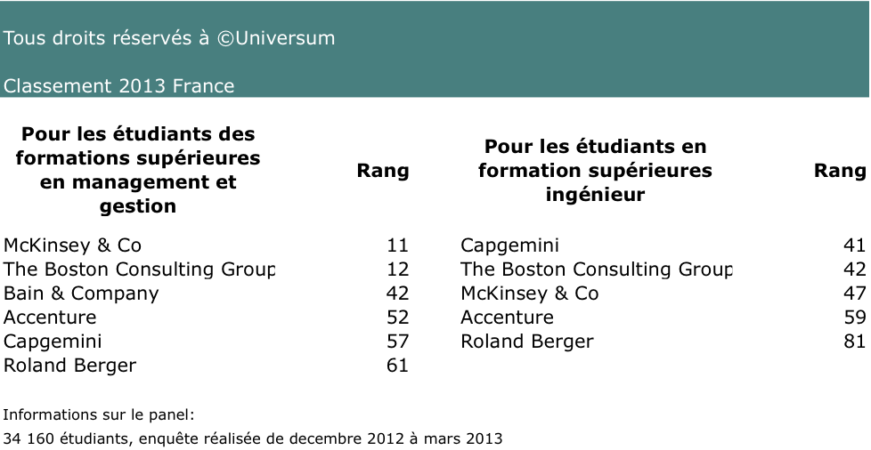 Classement Universum 2013