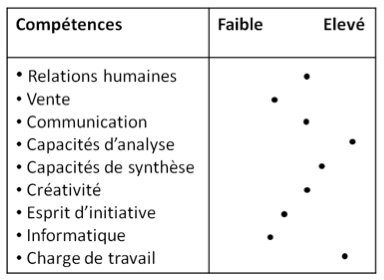 qualités d'un consultant en stratégie