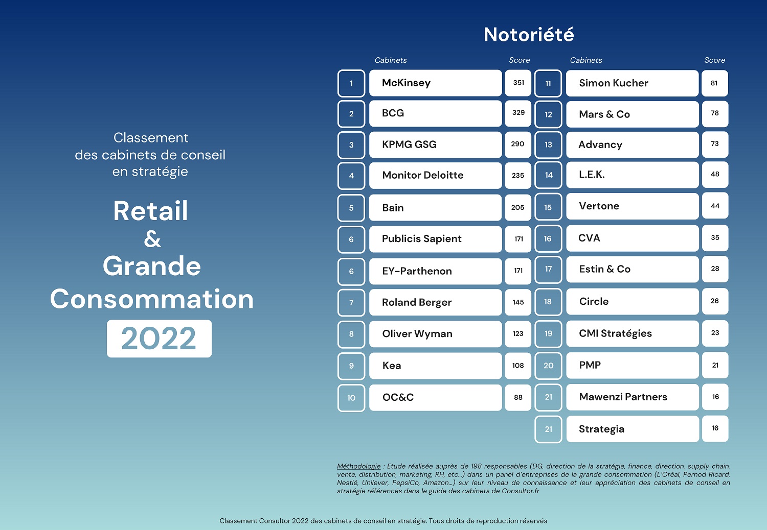 04 07 2022 Classement retail Conso notoriété V2