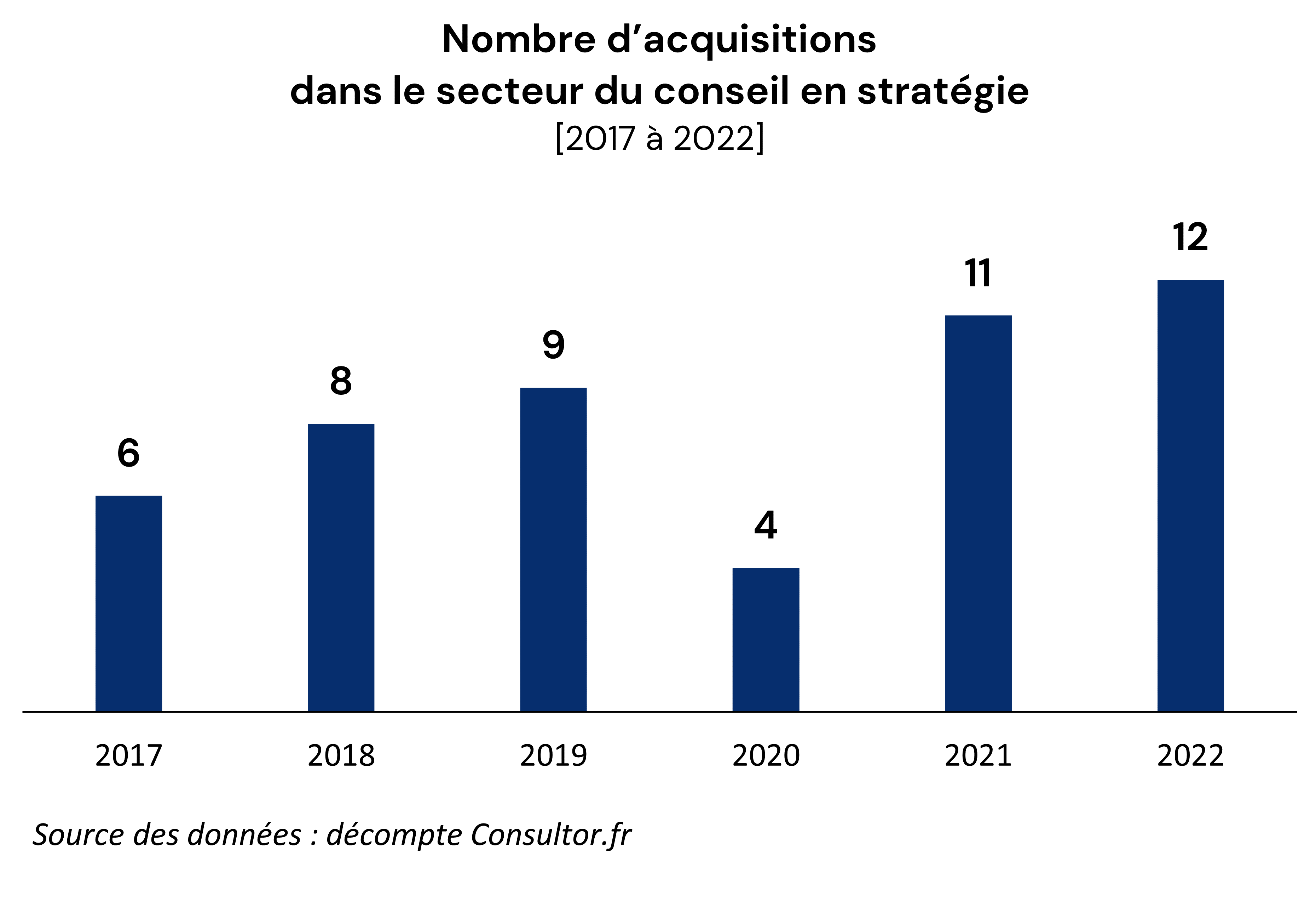 12 05 2022 Graph article acquisitions