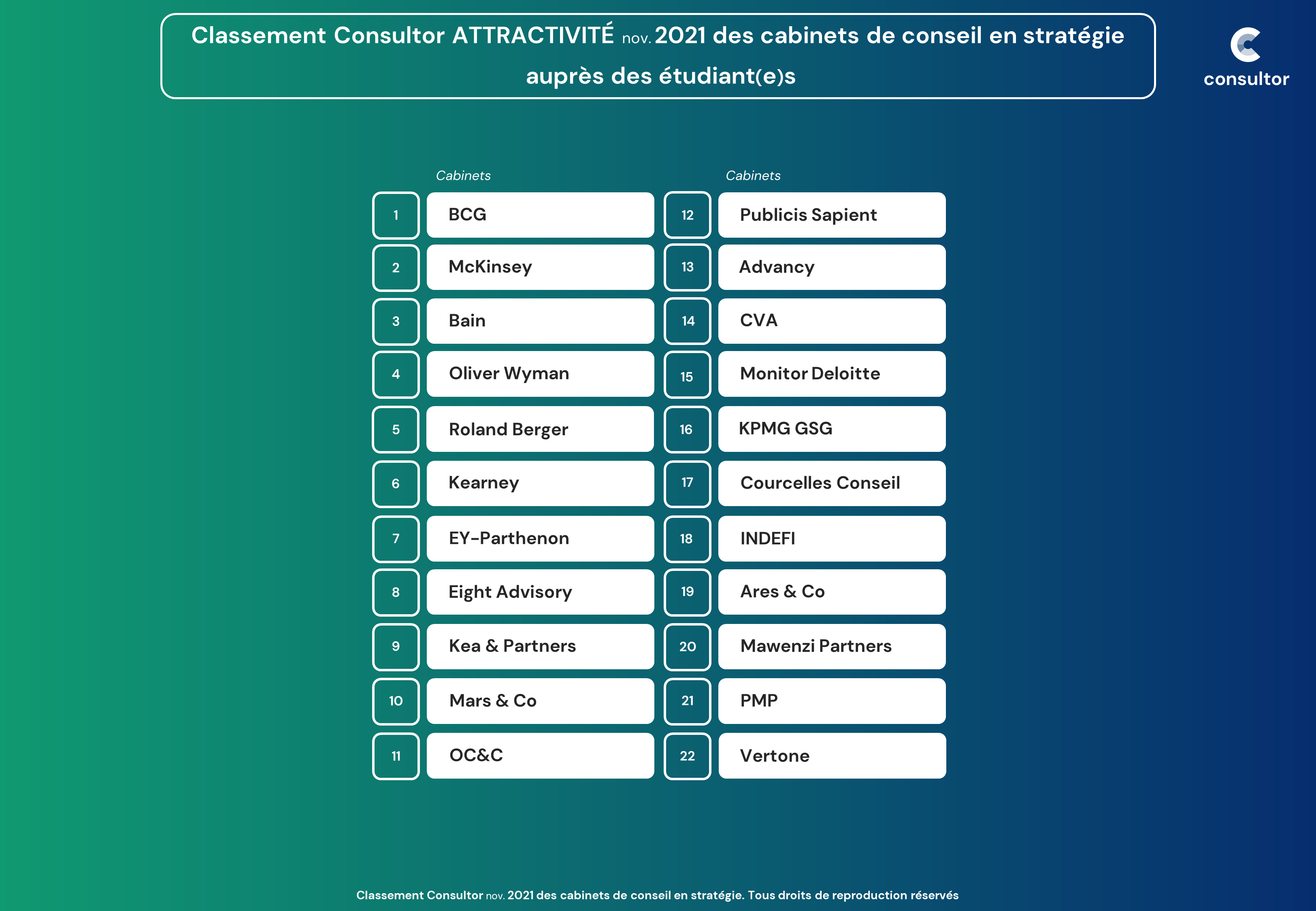 20 07 2022 Image classement attractivite Consultor novembre 2021