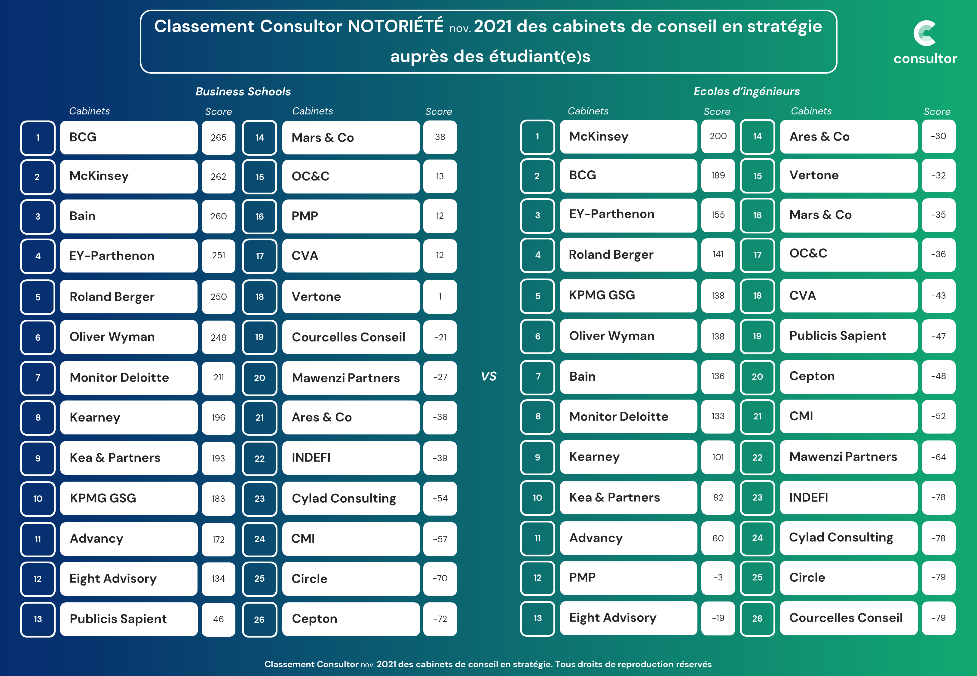 20 07 2022 Image classement business vs inge Consultor novembre 2021