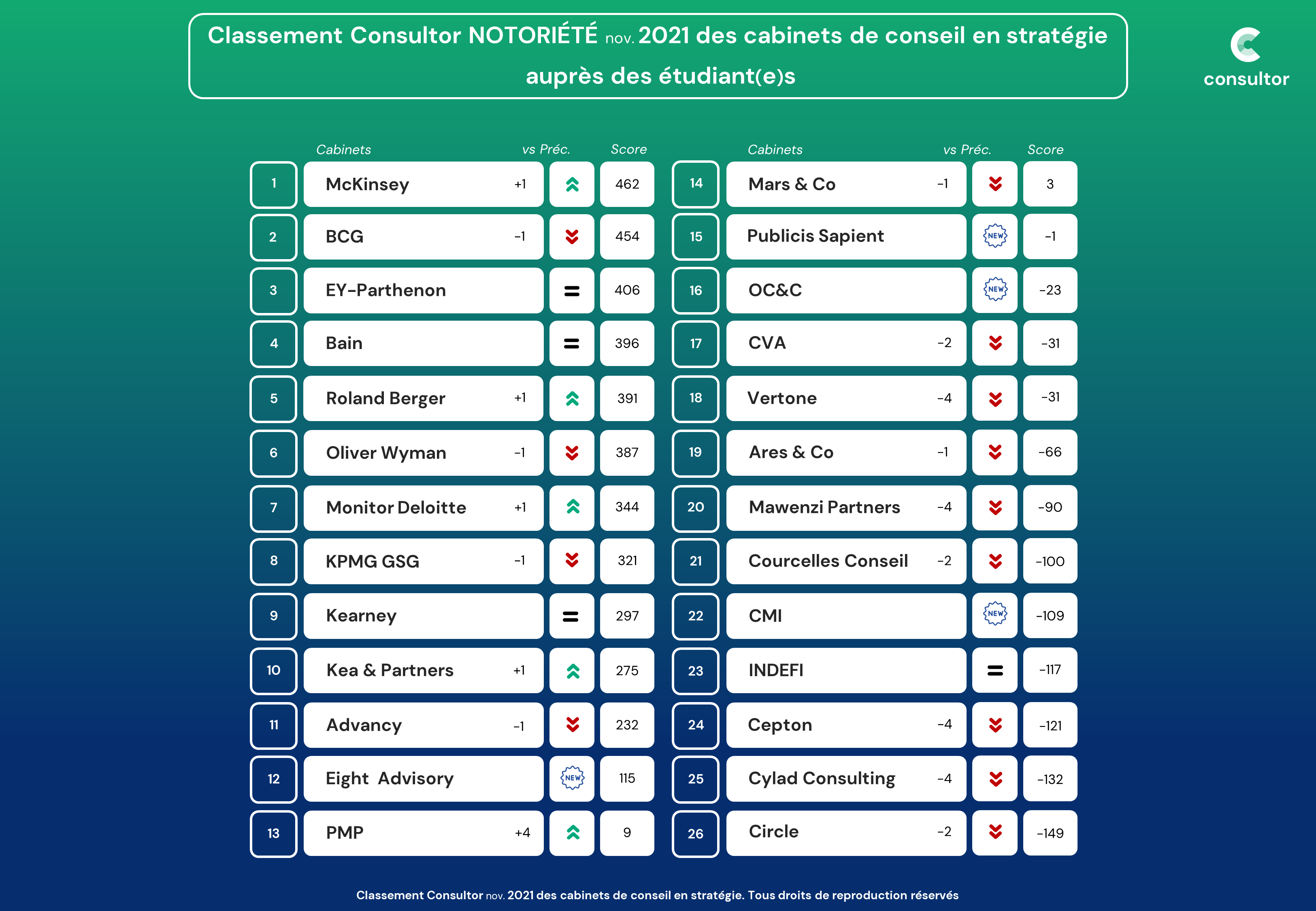 20 07 2022 Image classement notoriete Consultor novembre 2021