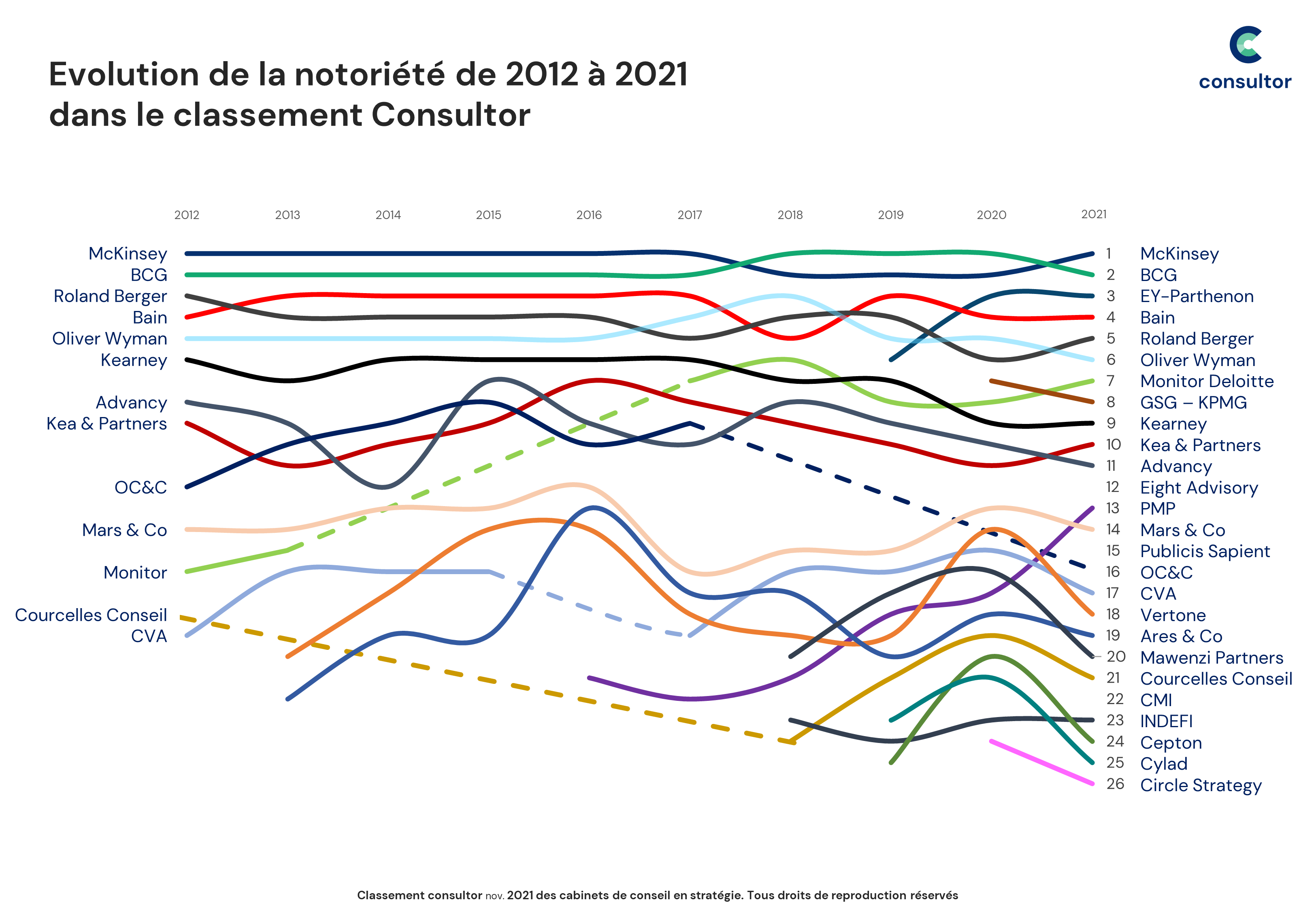 20 07 2022 synthese evolution classement notoriete Consultor novembre 2021