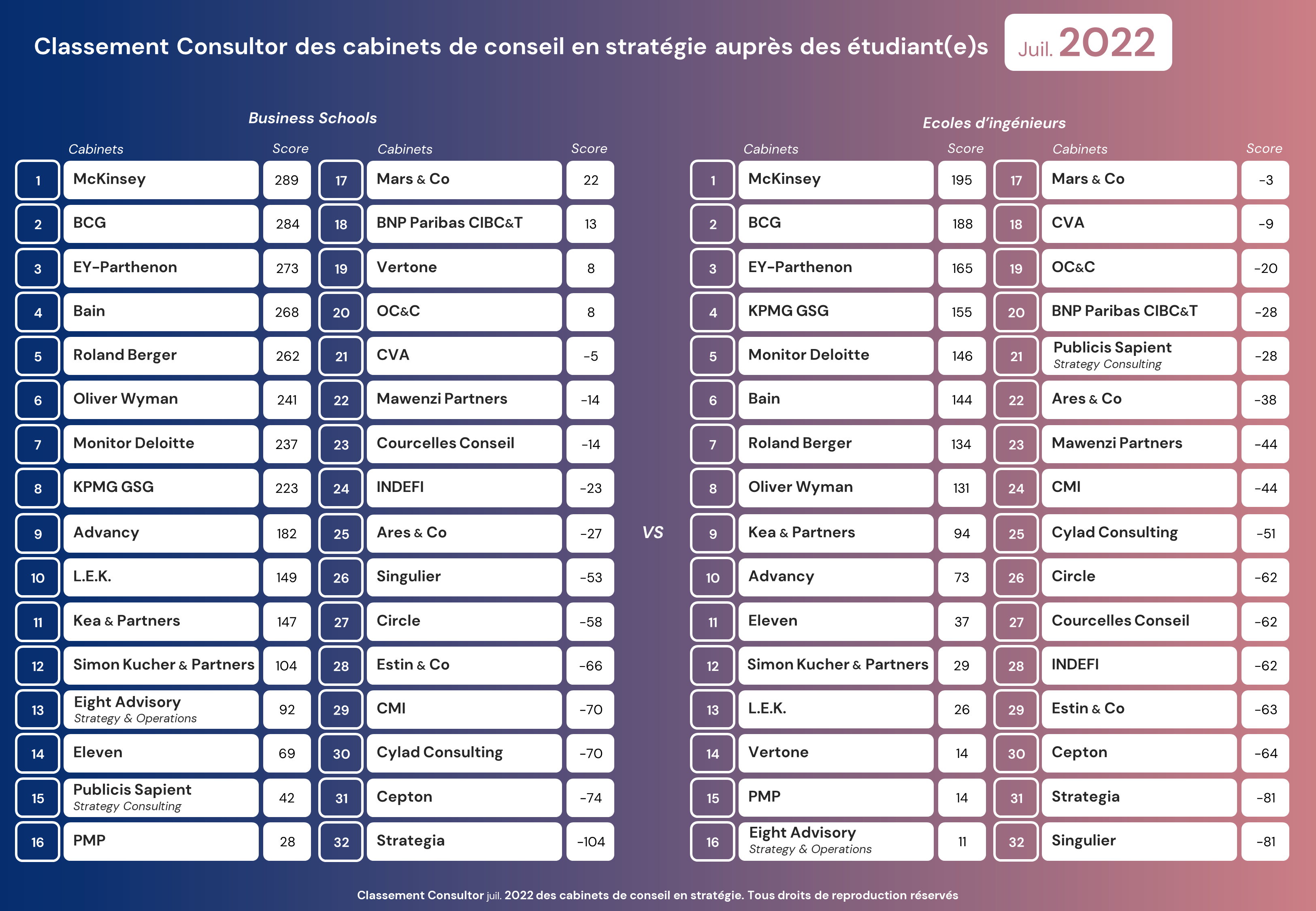 27 07 2022 Classement consultor juillet 2022 business vs inge