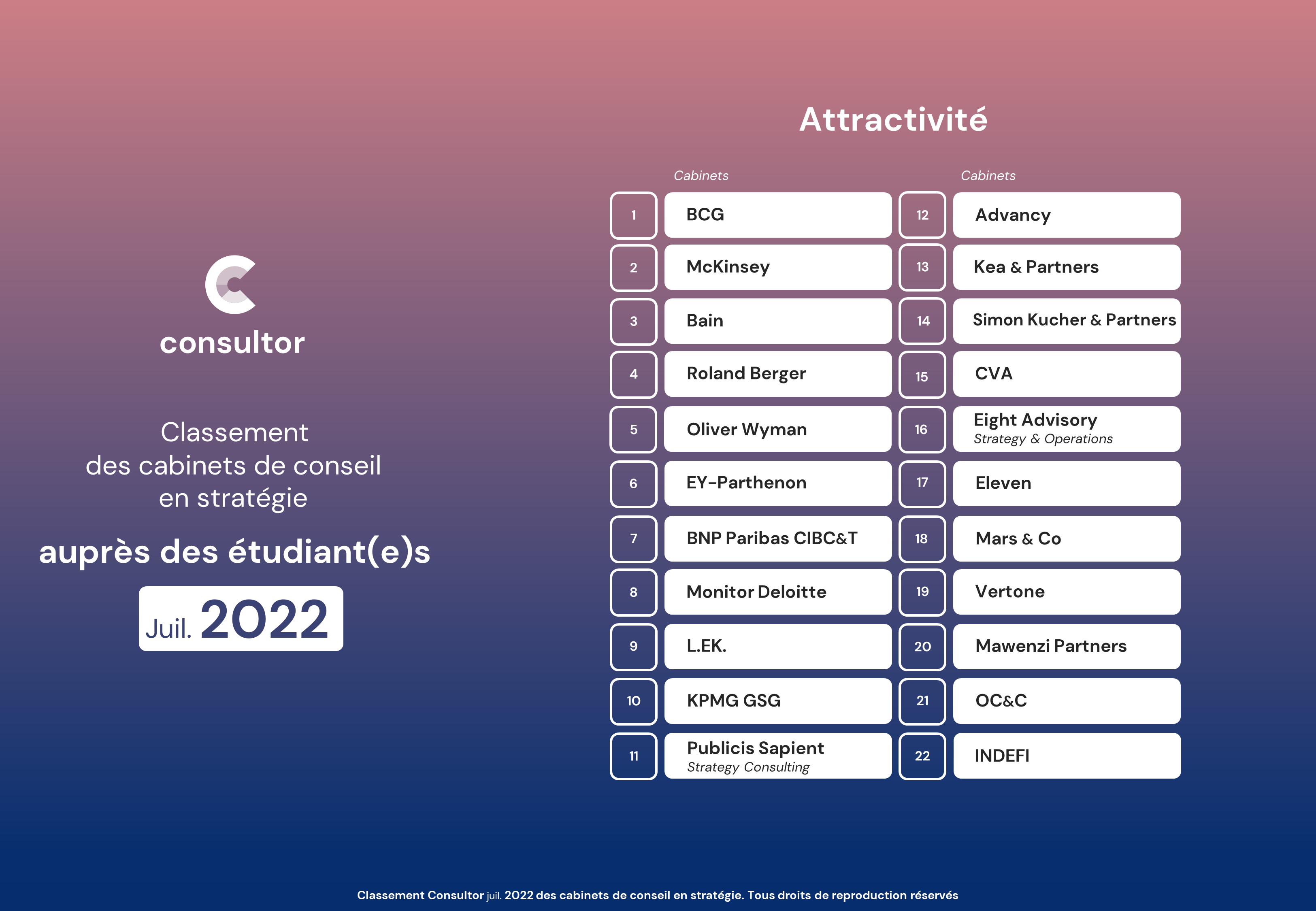 27 07 2022 Classement consultor juillet 2022 evolution attractivite