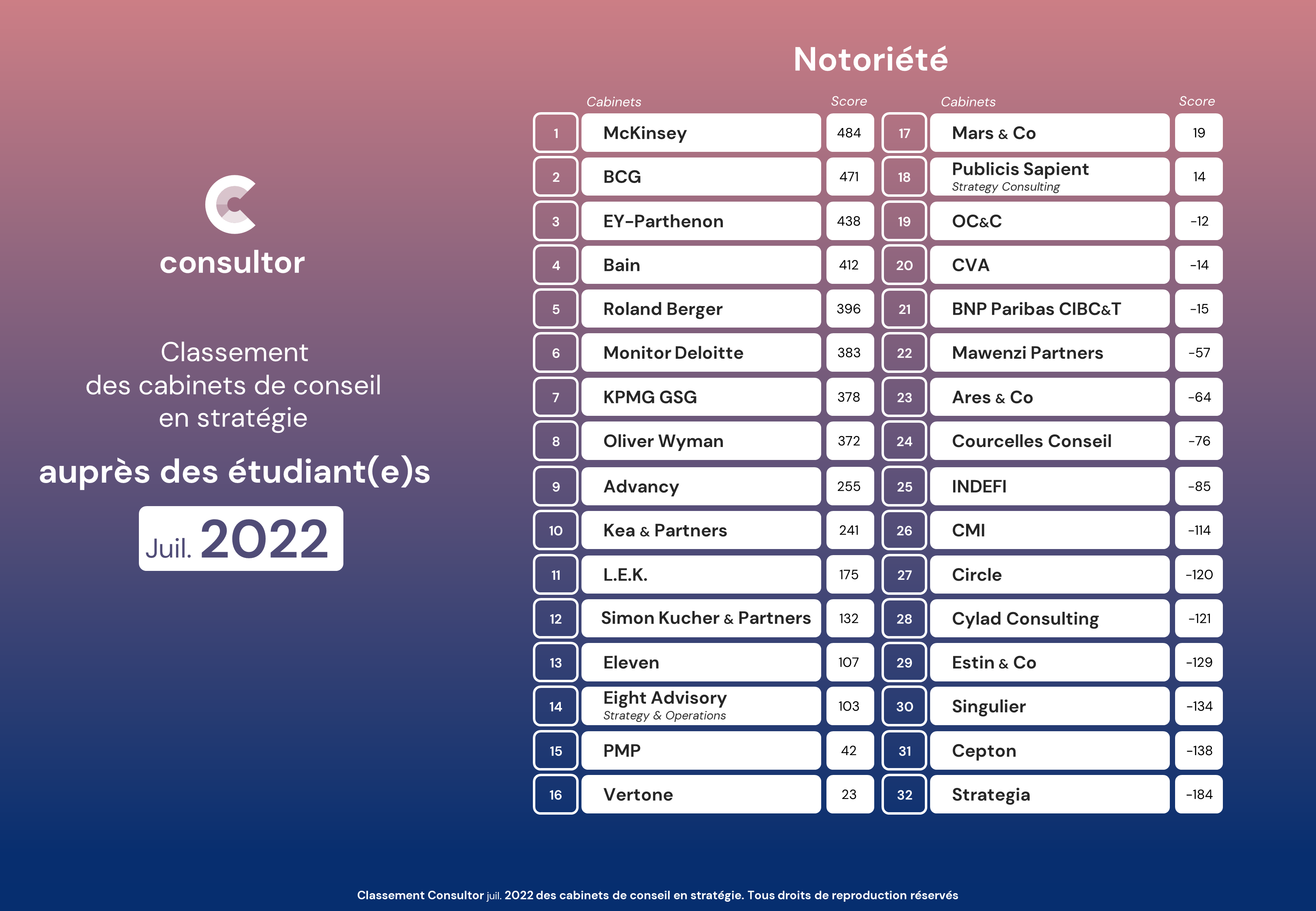 27 07 2022 Classement consultor juillet 2022 notoriete