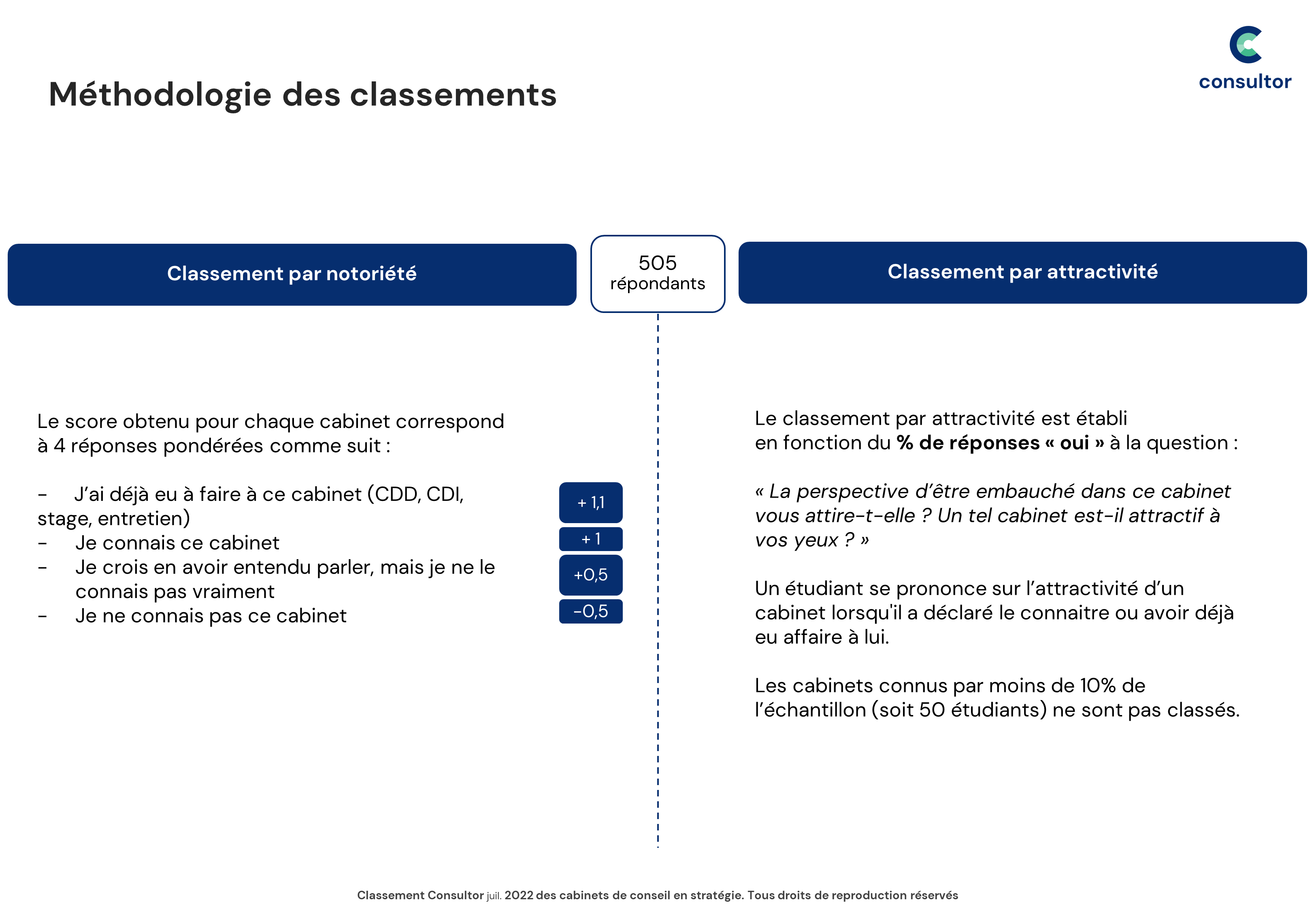 27 07 2022 classement consultor juillet 2022 methodo