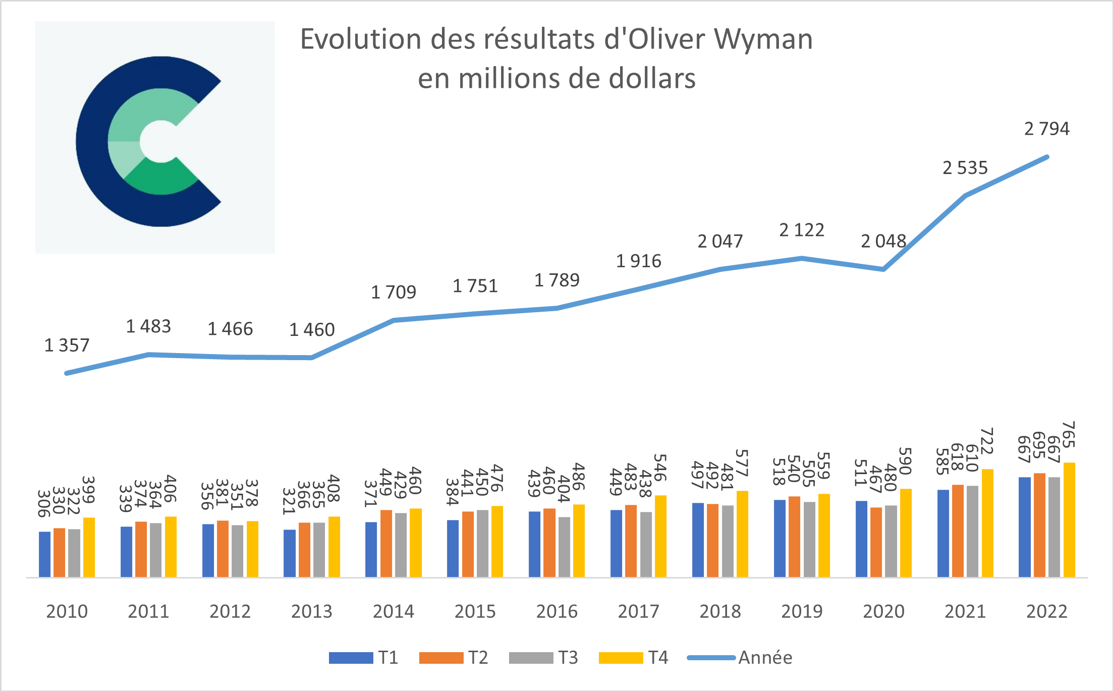 30 01 2023 Oliver Wyman resultats