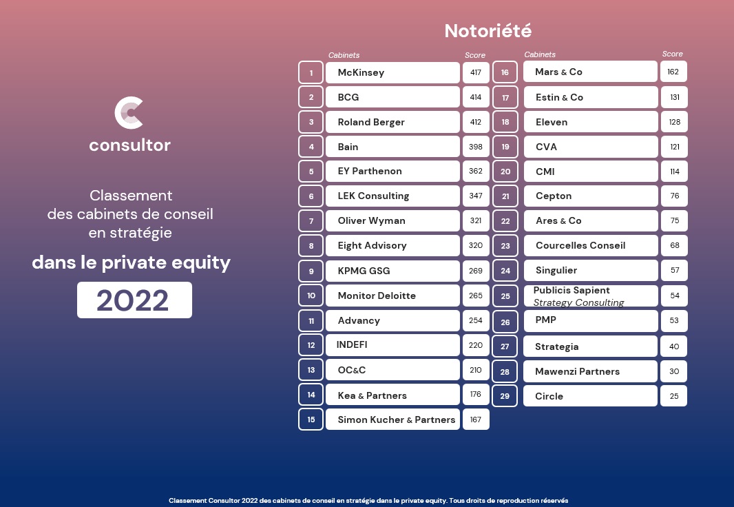 31 08 2022 Classement PE 2022 notoriété