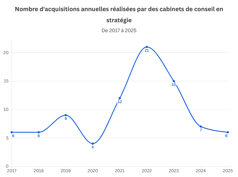 Acquisitions réalisées par les cabs selon les années 1