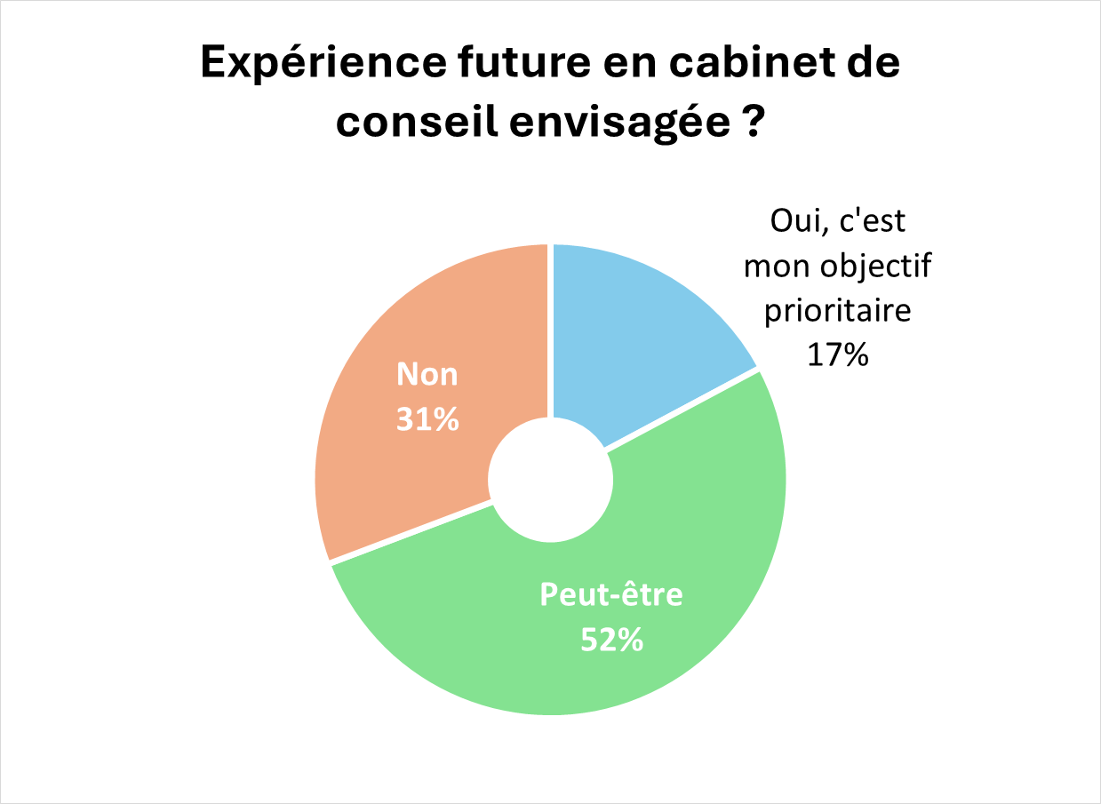 Attentes et critères de choix des étudiants 2024 exp future en cabinet