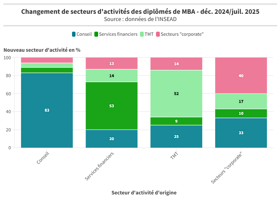 Changement de secteurs dactivité 2024 25 diplômés INSEAD