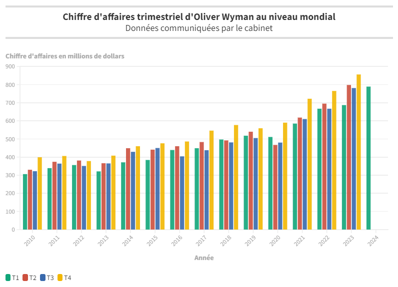 Chiffres d affaires trimestriels Oliver Wyman Monde