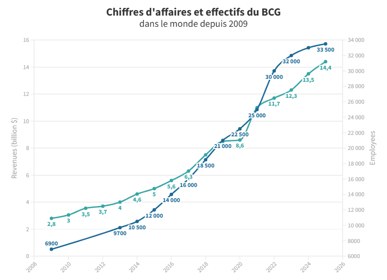Chiffres daffaires mondial du Boston Consulting Group avec 2025