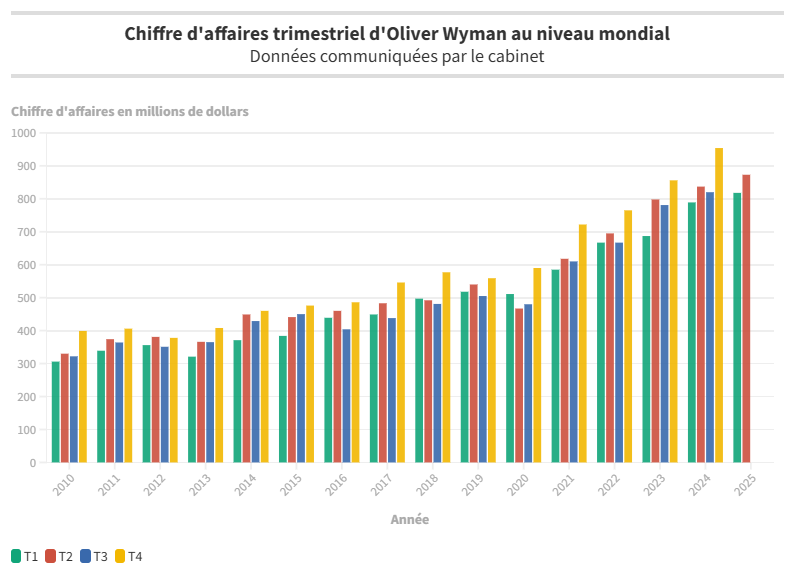 Chiffres daffaires trimestriels Oliver Wyman Monde 3