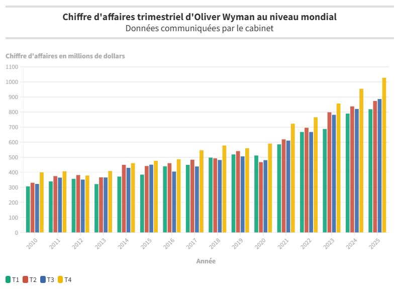 Chiffres daffaires trimestriels Oliver Wyman Monde 5