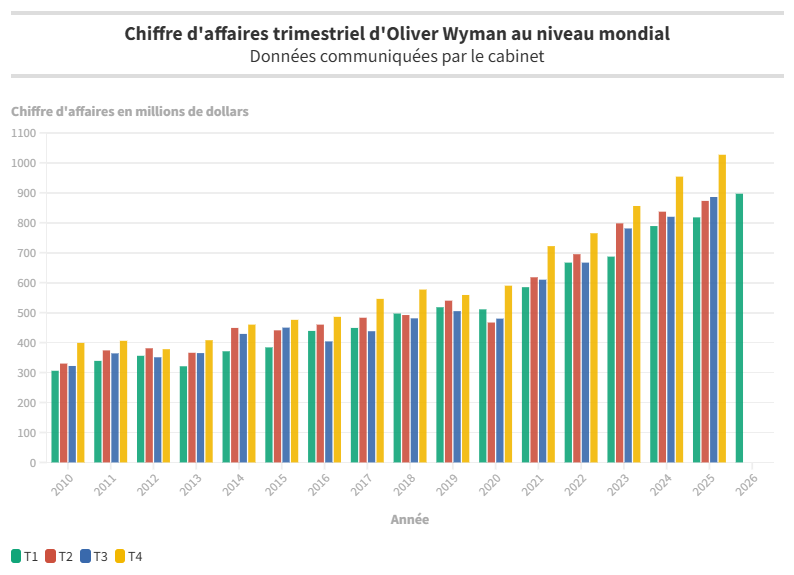 Chiffres daffaires trimestriels Oliver Wyman Monde T1 2026