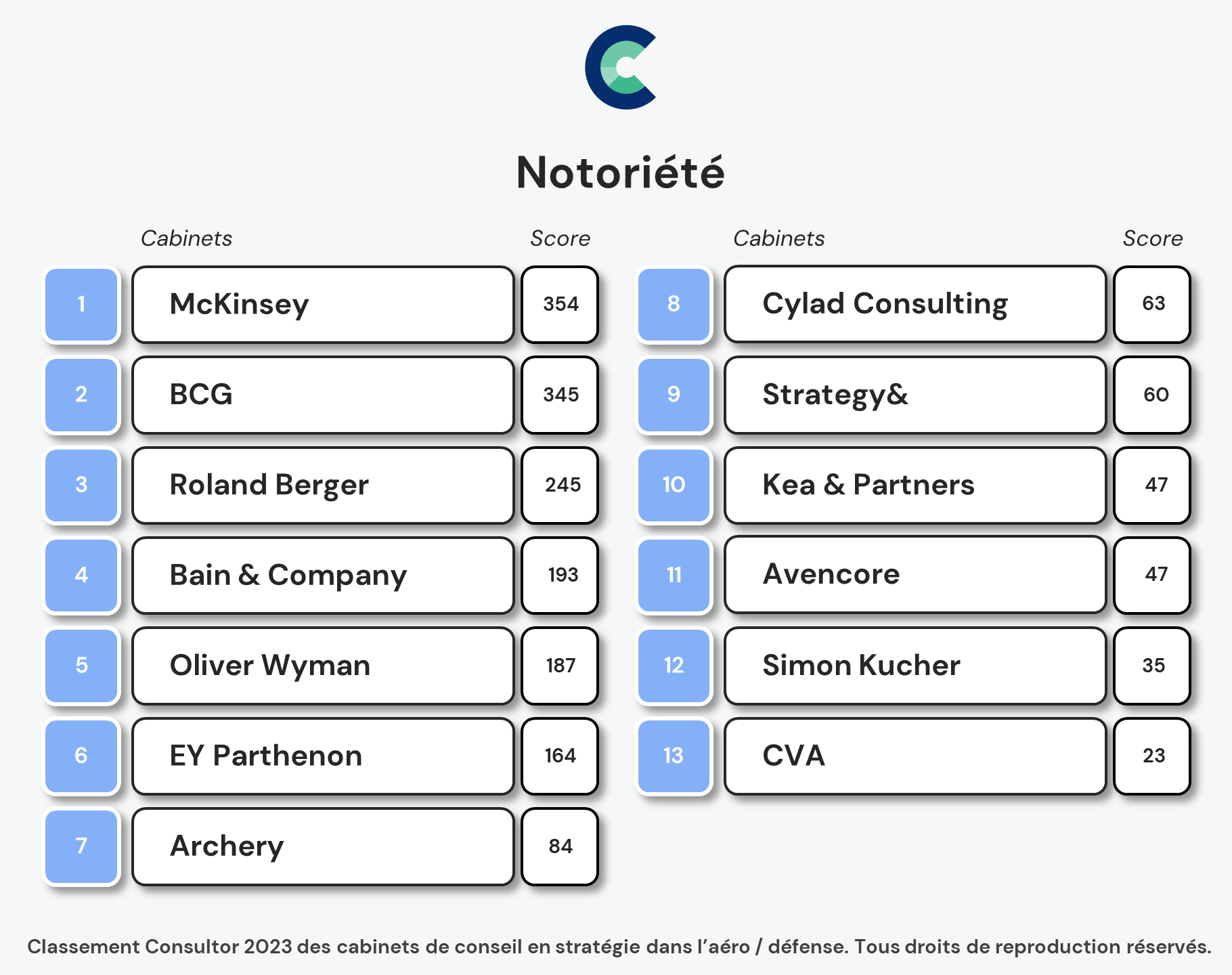 Classement notoriété aéro 2023