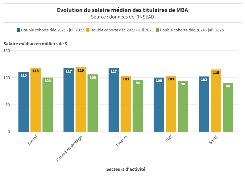 Copy of Evolution du salaire médian MBA INSEAD pour article 2025