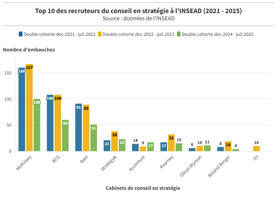 Copy of Top 10 recruteurs conseil en stratégie 2024 2025