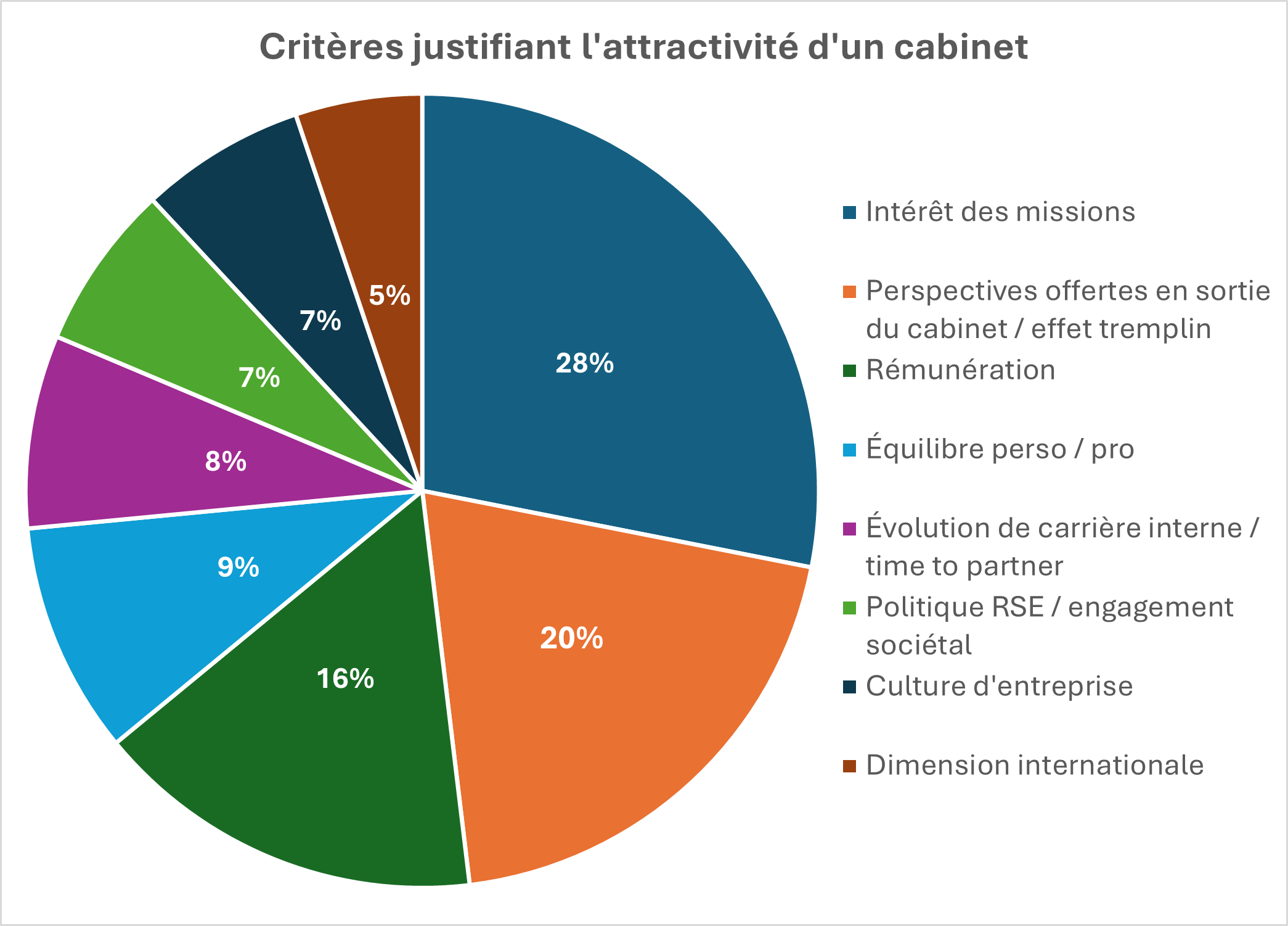 Critères d attractivité d un cabinet rectifié