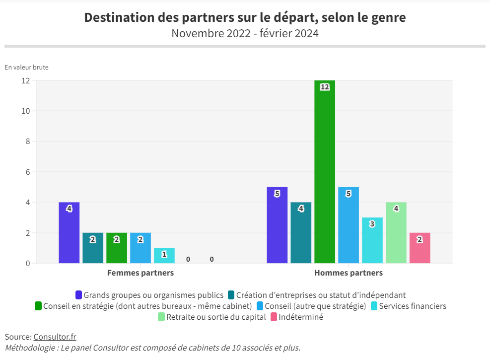 Destination des partners sur le départ selon le genre