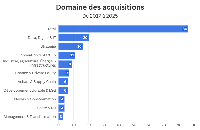 Domaine des acquisitions
