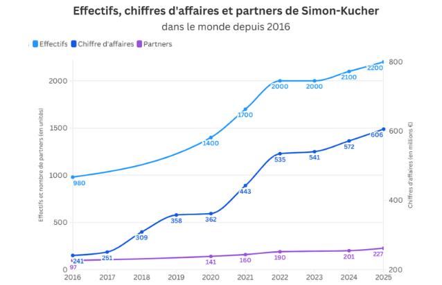 Effectifs CA et partners chez Simon Kucher depuis 2016 1
