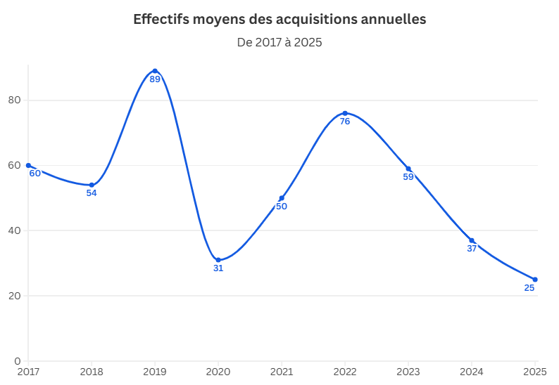 Effectifs moyens des acquisitions annuelles 