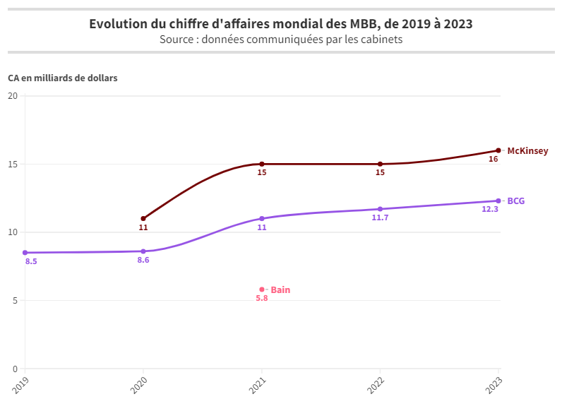 Evolution CA mondial des MBB 2019 2023