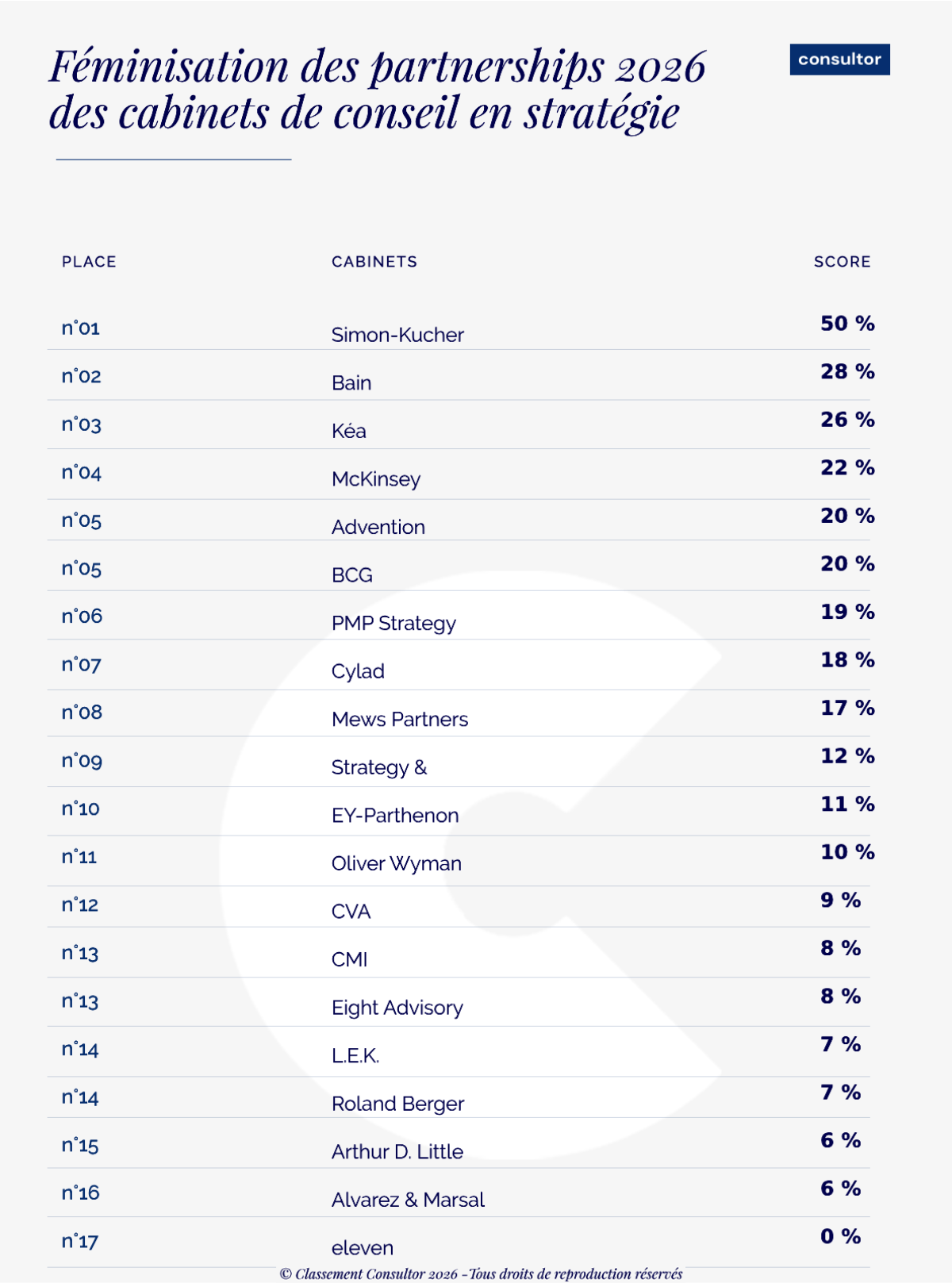 Féminisation des partnerships Consultor 2026 chiffres OK