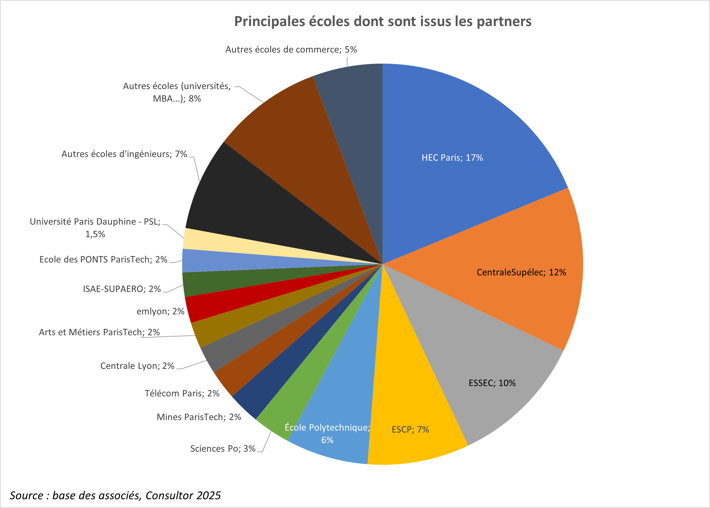 Graphique Principales écoles dont sont issus les partners