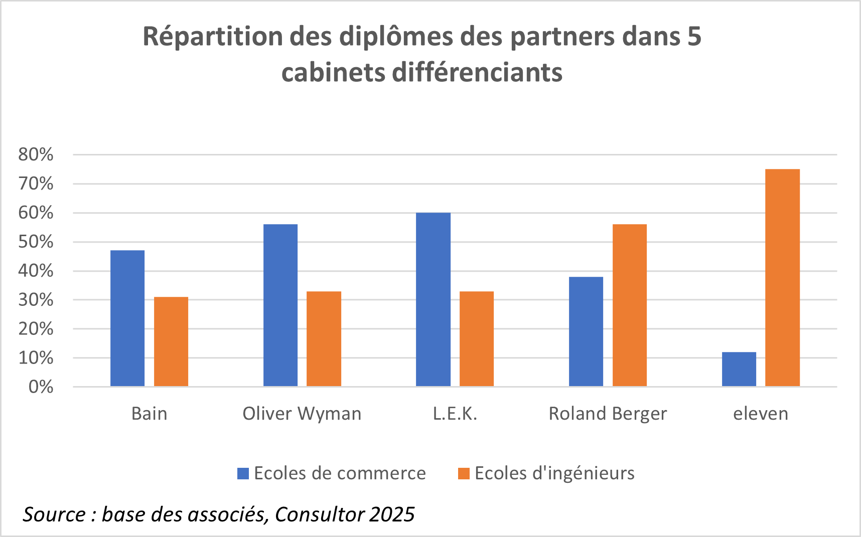 Graphique répartion des partners par type décoles