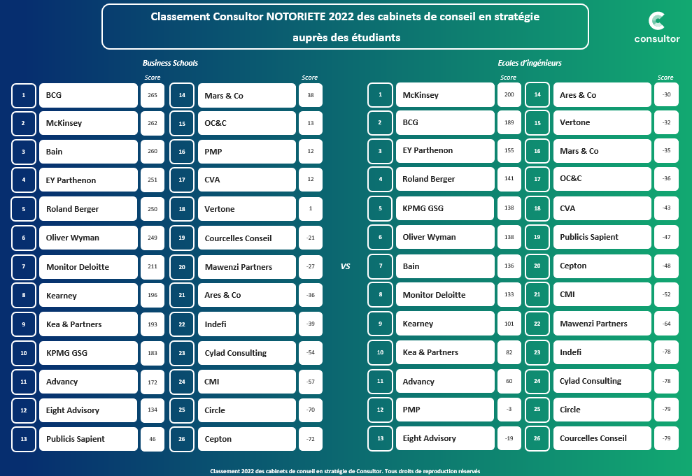 Classement Consultor 2022 des de conseil en stratégie