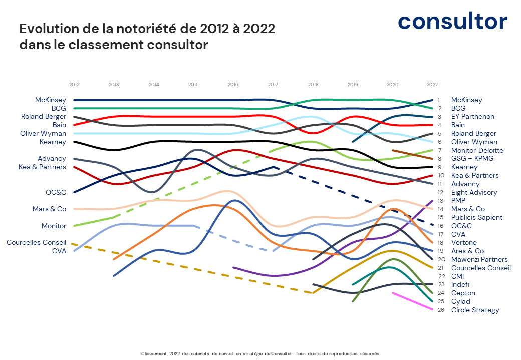 Classement Consultor 2022 des de conseil en stratégie