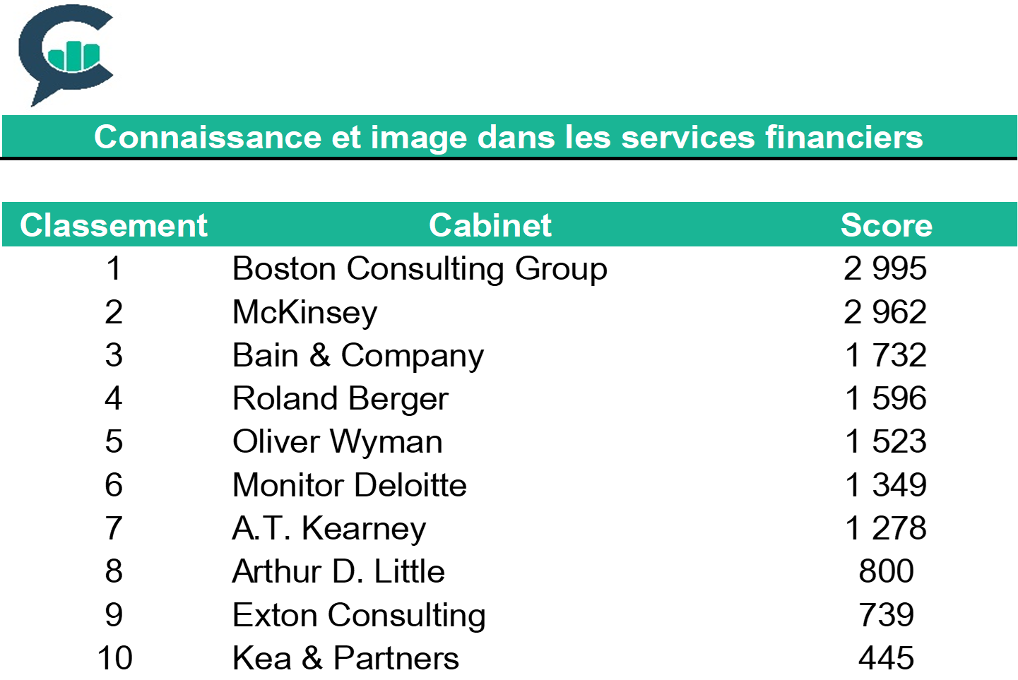 23 05 2018 classement banque finance image 1