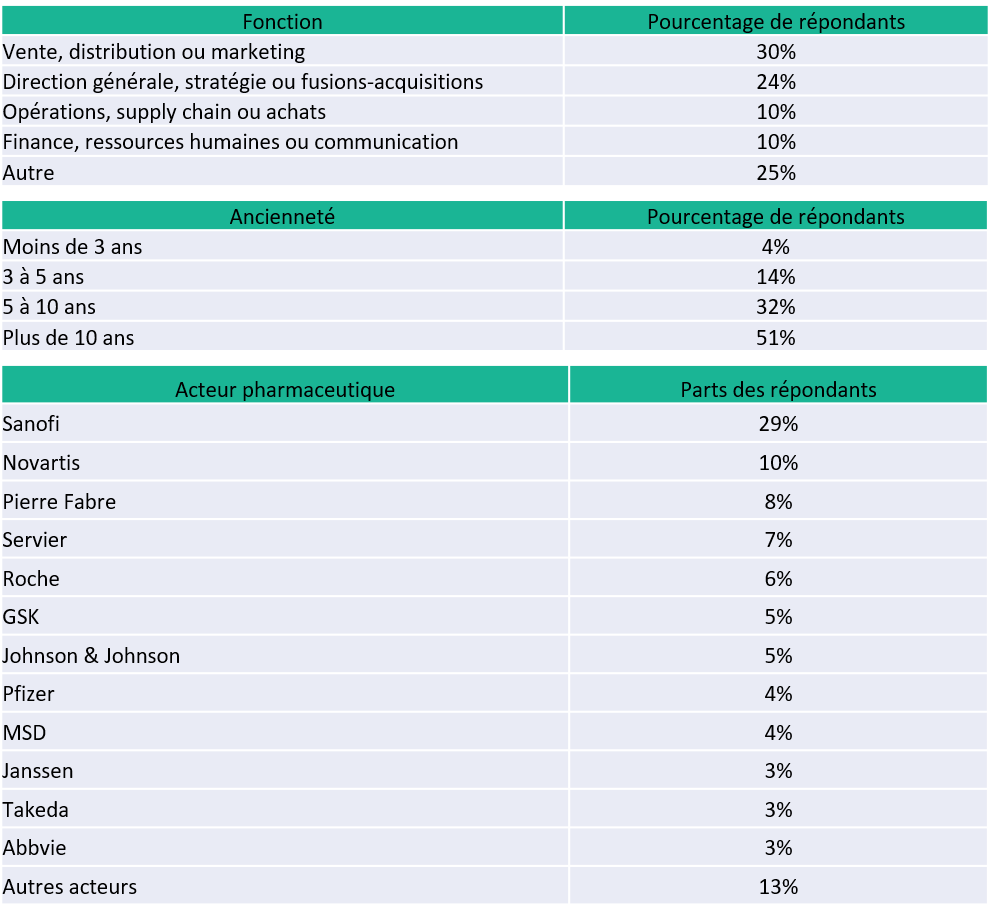 26 05 2021 infographie repondants classement pharma consultor V4