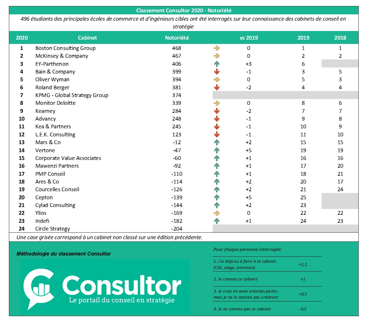 28 10 2020 classement consultor 2020 classement notoriete avec logo