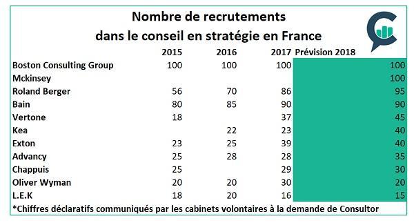 Recrutements-dans-le-conseil-en-stratgie-en-France