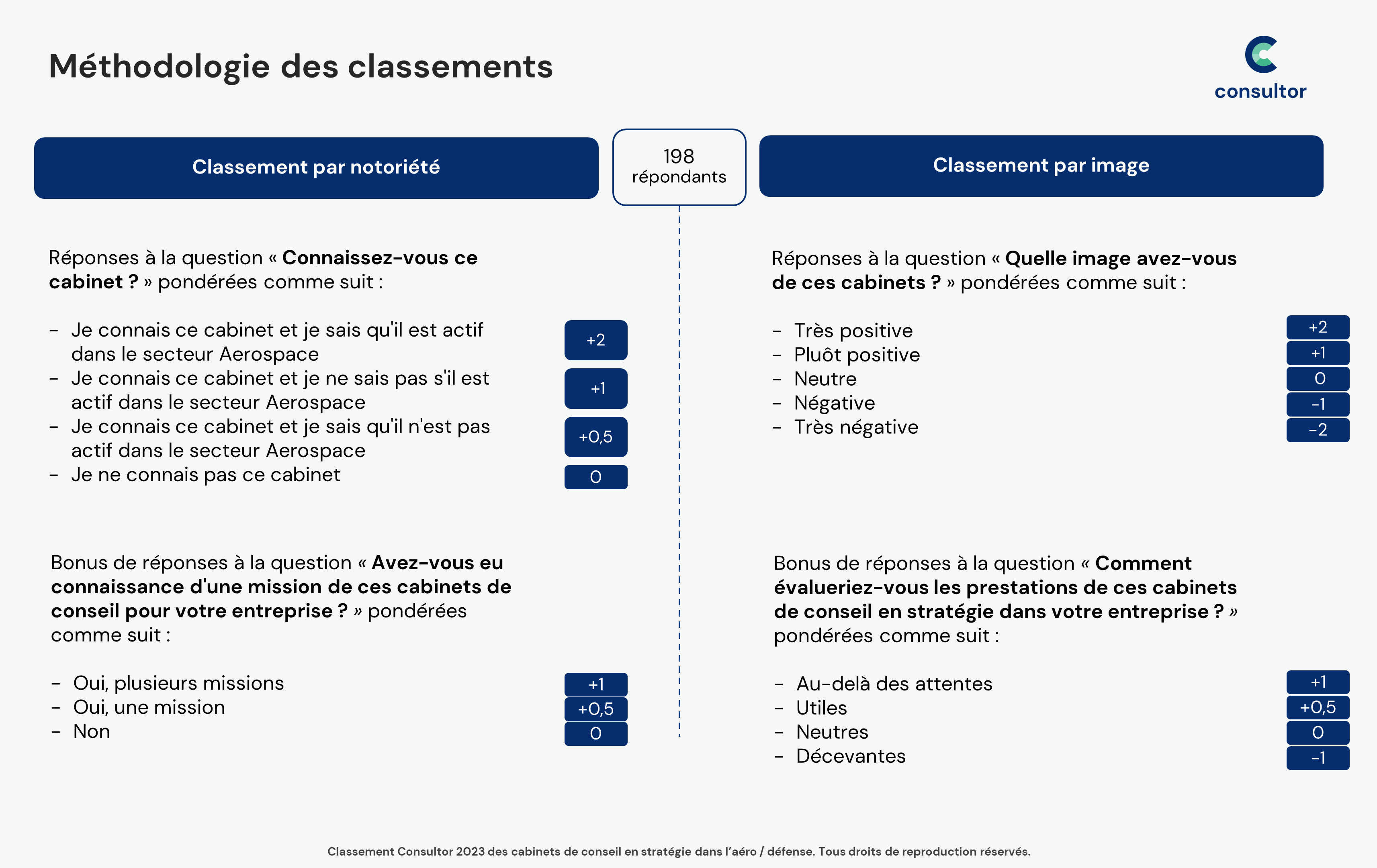 Méthodo classement Aéro 2023