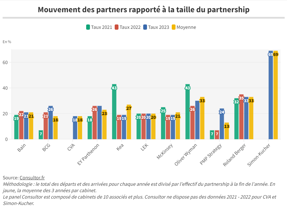 Mouvement des Partners rapporté à la taille du partnership