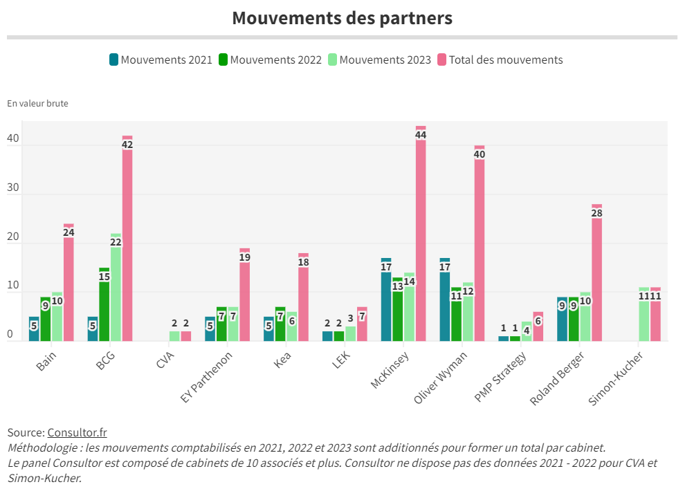 Mouvement des partners en valeur brute