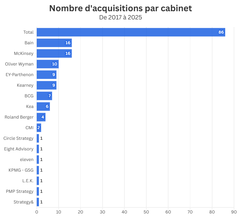 Nombre dacquisitions par cabinet