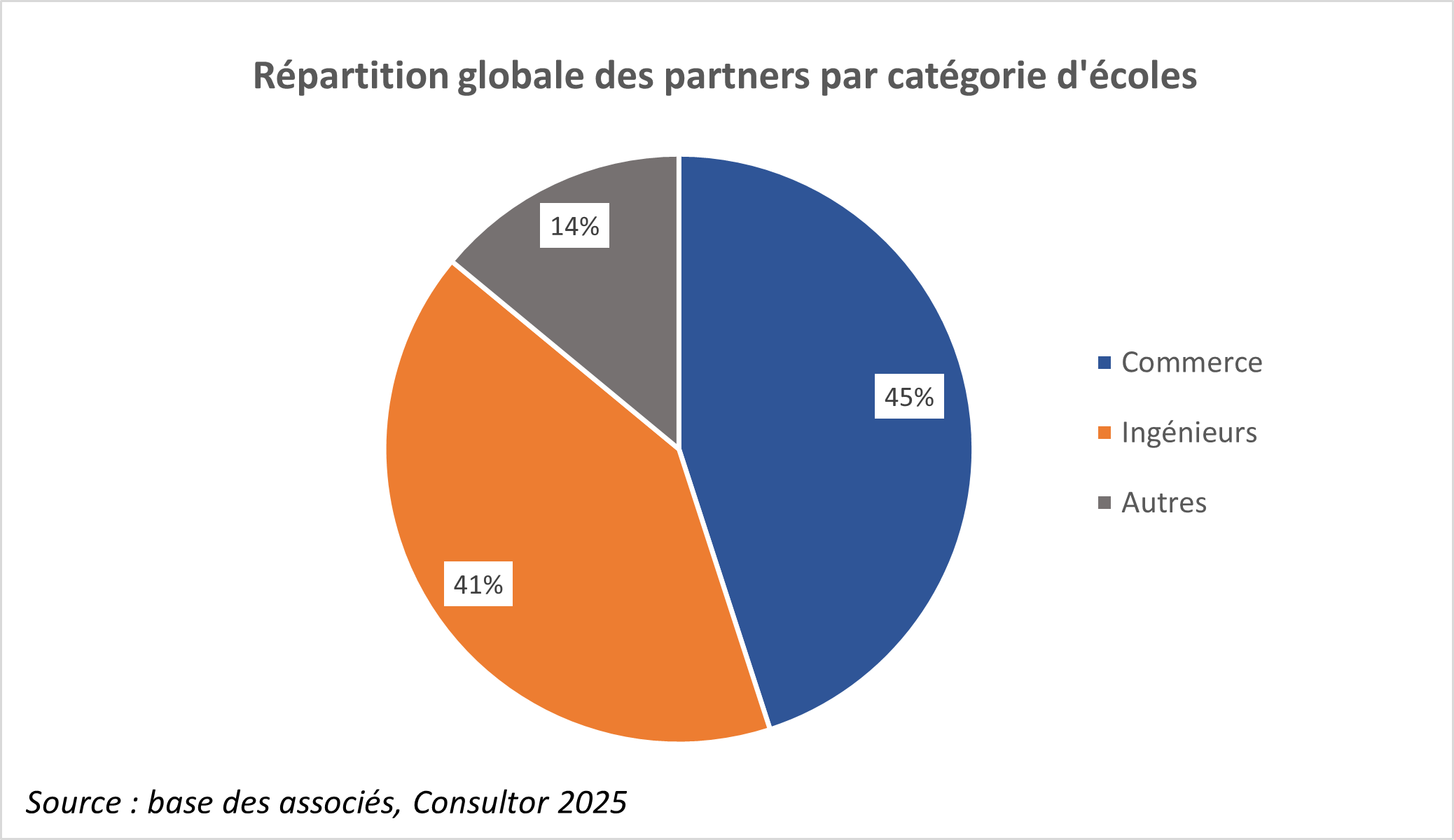 Répartition globale des partners par catégories décoles