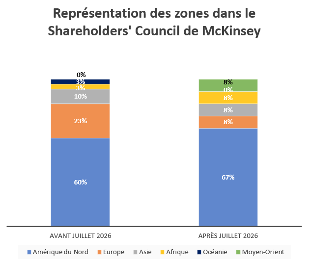 Représentation zones géo dans Shareholders Council de McKinsey fond blanc