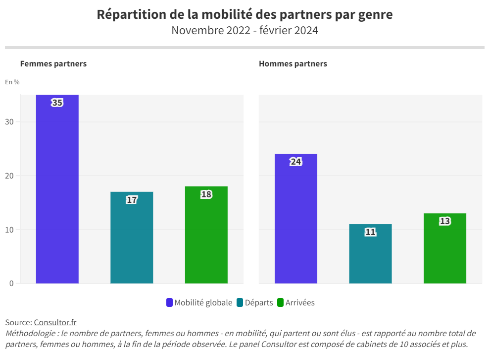 Répartition des mouvements des partners par genre