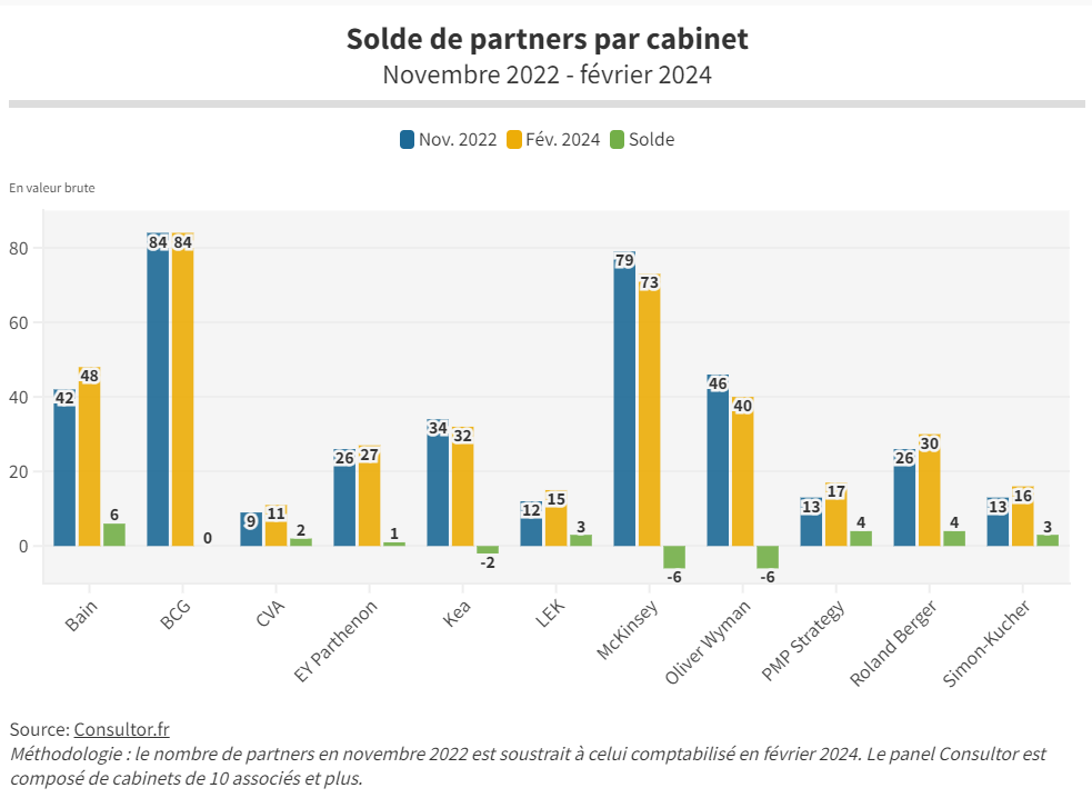 Solde de partners par cabinet