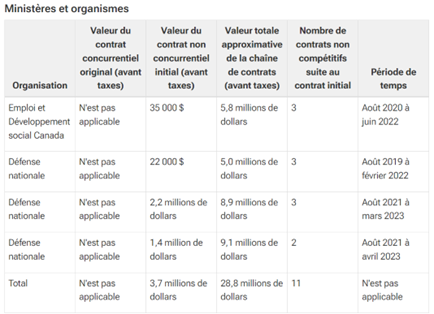 Tableau contrats supplém McK gouv fed canadien
