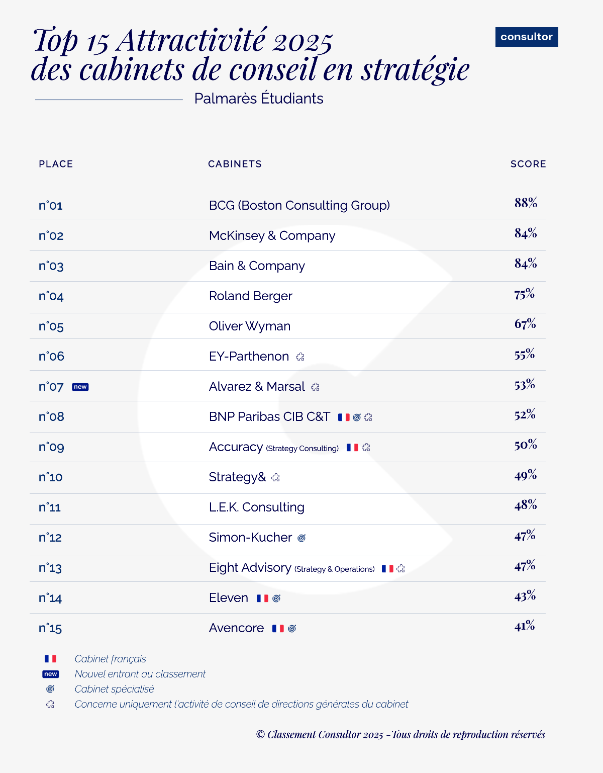 Top 15 Attractivité Etudiants 2025 1